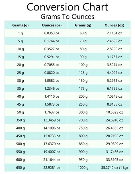 Ratio Of Grams To Ounces