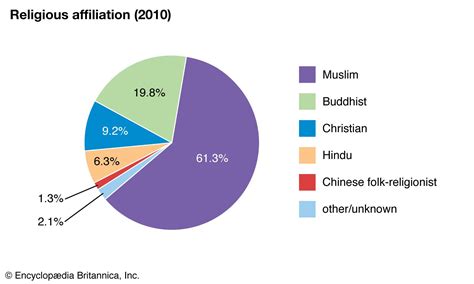 Religion In Malaysia