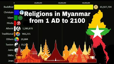 Religion In Myanmar