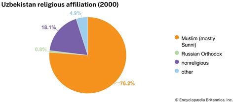 Religion In Uzbekistan
