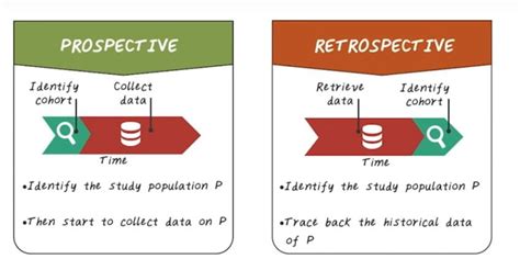 Retrospective Vs Prospective Study