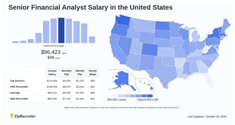 Senior Financial Analyst Salary