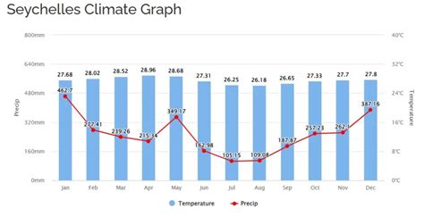 Seychelles Country Climate
