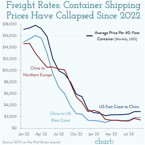 Shipping Rates