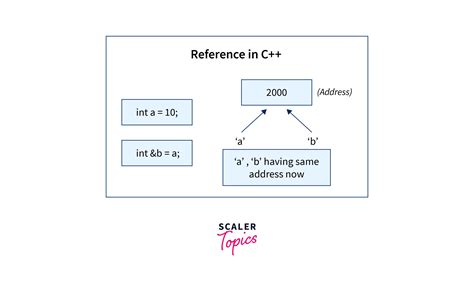 Size Of Reference Variable In C++