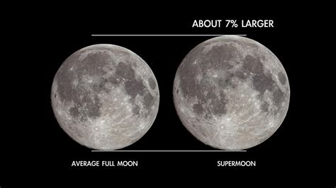 Size Of The Moon