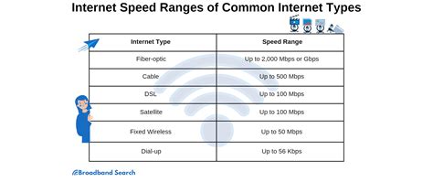 Speed Of Connection