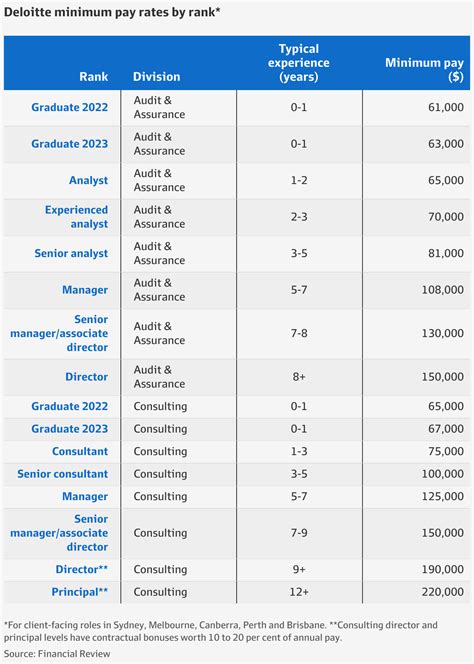 Sr Consultant Salary Deloitte