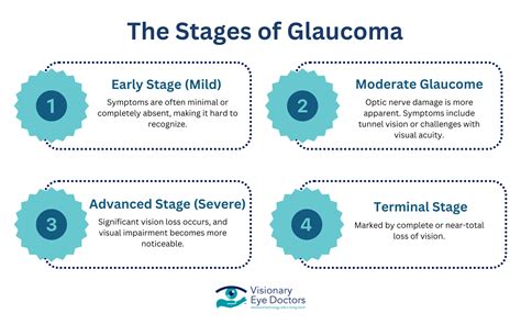 Stages Of Glaucoma Before Blindness