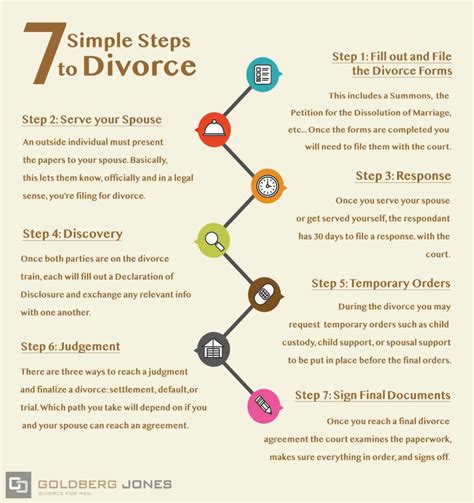 Steps To File For Divorce