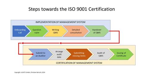 Steps To Iso 9001 Certification