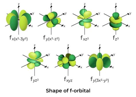 Structure Of F Orbital