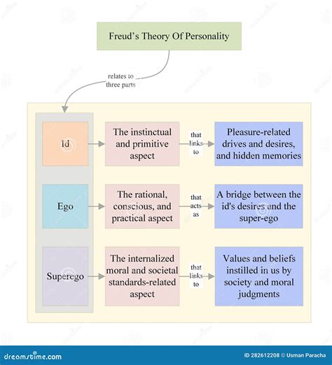 Structure Of Personality