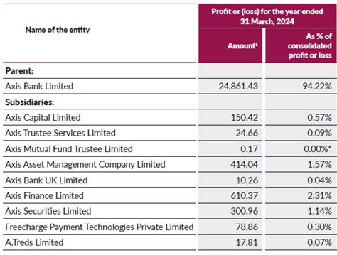 Subsidiaries Of Axis Bank