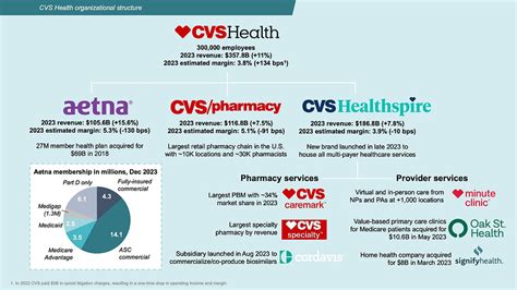 Subsidiaries Of Cvs Health Corporation