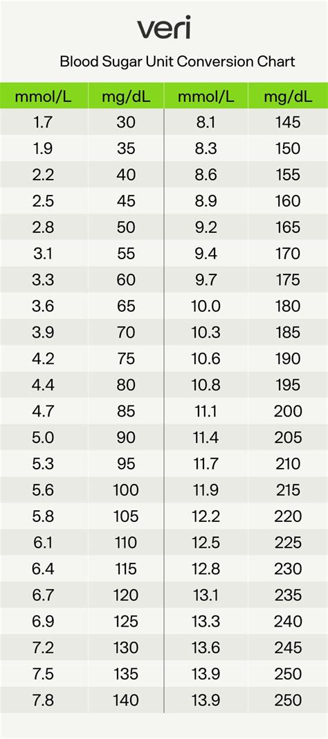Sugar Conversion Chart