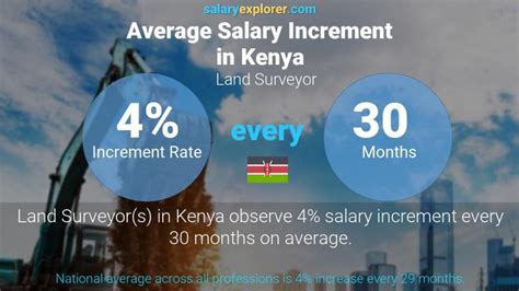 Surveyor Pay Rate