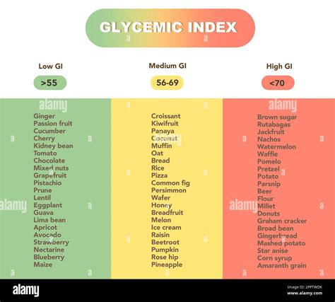 Tableau Index Glycemique