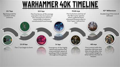 Timeline Of Warhammer