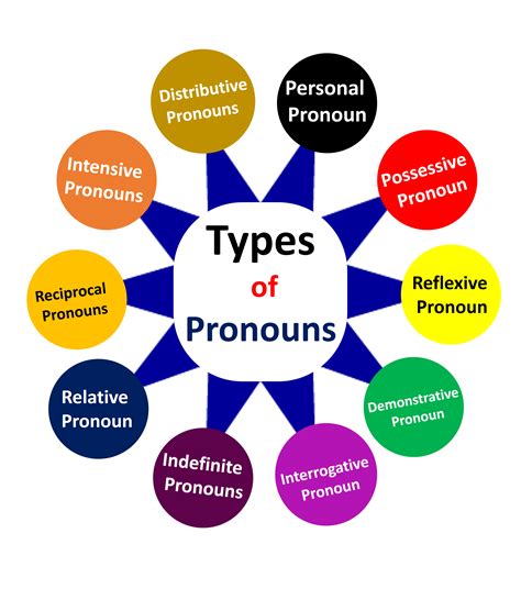 Types Of Pronouns