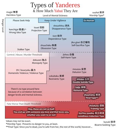 Types Of Yanderes Chart