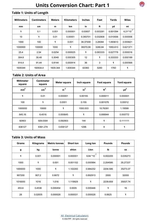 Units Measurement Conversion Chart