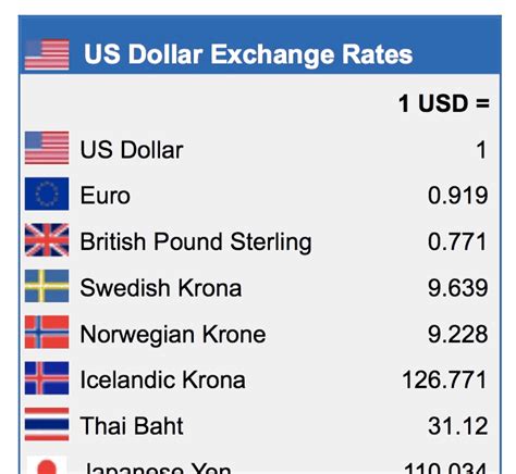 Us Dollar Exchange Rate Table