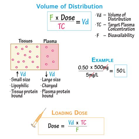 Volume Of Distribution Equation