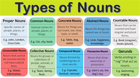 What Are Nouns