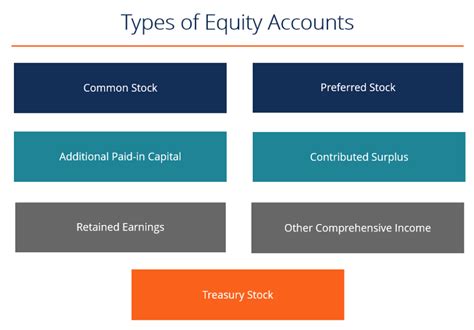 What Increases Equity In Accounting