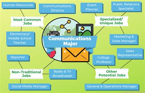 What Is A Communications Major