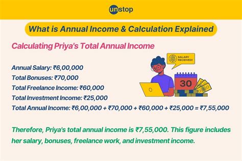 What Is Annual Income