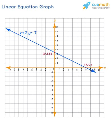 What Is Linear Equation