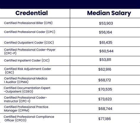 What Is Medical Coding Salary