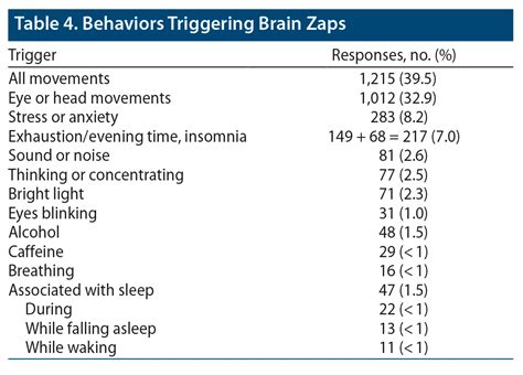 What Triggers Brain Zaps