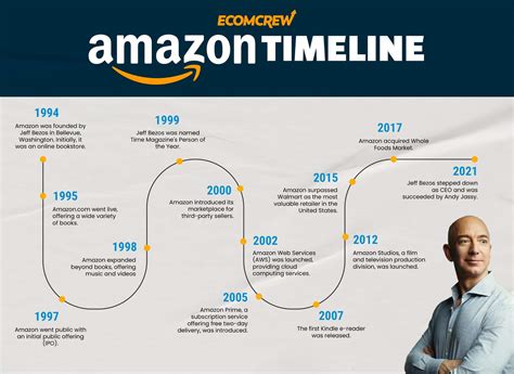 When Did Amazon Start