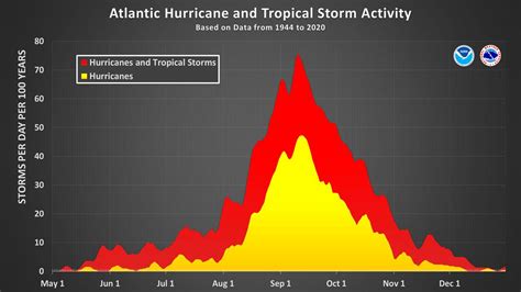 When Is Hurricane Season In The Caribbean