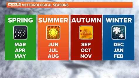 When Is Season Weather
