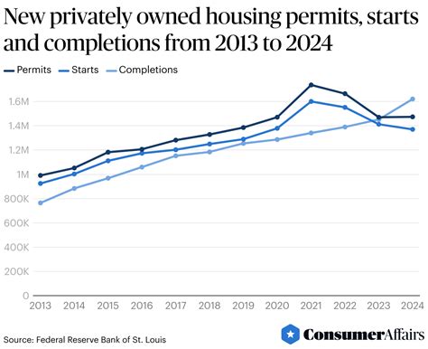 When Was Built Per