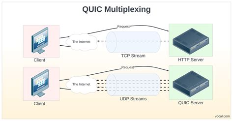 Where Is Quic Used